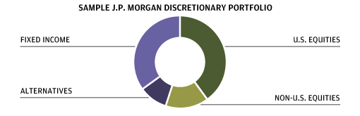 Pie chart illustrating the asset classes that could be represented in a discretionary portfolio. There are 4 in the chart in total: fixed income, U.S. equities, alternatives, non-U.S. equities.