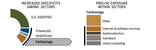 Two different graphs are shown here. One is the U.S. equities sample allocation that illustrates the different sectors that an individual can invest in within U.S. Equities in the 6c strategy. The other is a bar split up into several sections which show the granular categories within the sector that one could invest in.