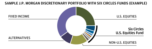 Pie chart which illustrates 4 asset classes: fixed income, U.S. equities, alternatives, non-U.S. equities. The chart also incorporates the sub-sector allocations to show the precise exposures that investing in Six Circles can provide to your portfolio. 